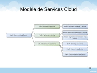 Modèle de Services Cloud
10
 