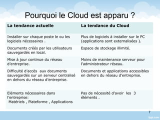 Pourquoi le Cloud est apparu ?
La tendance actuelle La tendance du Cloud
Installer sur chaque poste le ou les
logiciels nécessaires .
Plus de logiciels à installer sur le PC
(applications sont externalisées ).
Documents créés par les utilisateurs
sauvegardés en local.
Espace de stockage illimité.
Mise à jour continue du réseau
d’entreprise.
Moins de maintenance serveur pour
l’administrateur réseau.
Difficulté d’accès aux documents
sauvegardés sur un serveur centralisé
en dehors du réseau d’entreprise.
Documents et applications accessibles
en dehors du réseau d’entreprise.
Eléments nécessaires dans
l’entreprise:
Matériels , Plateforme , Applications
Pas de nécessité d’avoir les 3
éléments .
7
 