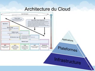 Architecture du Cloud
9
 