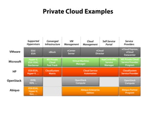 Private Cloud Examples

Supported
Hypervisors

Converged
Infrastructure

VM
Management
vCenter
Server

VMware

ESX/
ESXi

vBlock

Microsoft

Hyper-V,
ESX/ ESXi,
XenServer

MS Private
Cloud
Fast Track

HP

ESX/ESXi,
Hyper-V, …

CloudSystem
Matrix

OpenStack

KVM,
XEN, …

Abiquo

ESX/ESXi,
Hyper-V,
Xen, …

Cloud
Management

Self-Service
Portal

vCloud
Director

Virtual Machine
Manager
Cloud Service
Automation
OpenStack
Compute
Abiquo Enterprise
Edition

AppController,
Service
Manager

Service
Providers
vCloud Express,
vCloud
Datacenter
MS Private Cloud
Service Provider
Program
CloudSystem
Service Provider
OpenStack
Compute
Abiquo Partner
Program

 