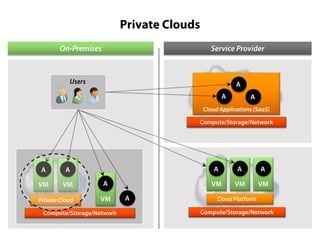 Private Clouds
On-Premises

Service Provider

Users

A
A

A

Cloud Applications (SaaS)
Compute/Storage/Network

A
VM

VM

A

Private Cloud

A
VM

Compute/Storage/Network

A

A

A

VM

A

VM

VM

Cloud Platform
Compute/Storage/Network

 