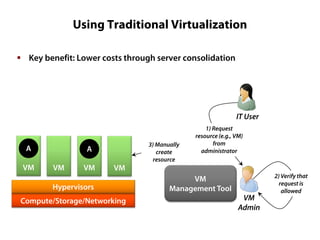 Using Traditional Virtualization
 Key benefit: Lower costs through server consolidation

IT User

A
VM

A
VM

VM

VM

Hypervisors
Compute/Storage/Networking

3) Manually
create
resource

1) Request
resource (e.g., VM)
from
administrator

VM
Management Tool

VM
Admin

2) Verify that
request is
allowed

 