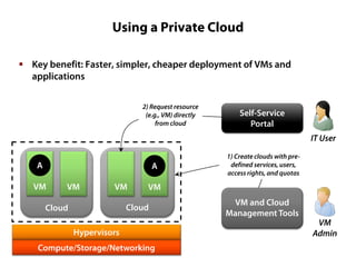 Using a Private Cloud
 Key benefit: Faster, simpler, cheaper deployment of VMs and
applications
2) Request resource
(e.g., VM) directly
from cloud

Self-Service
Portal
IT User

A

A

VM

VM

VM

VM

Cloud

Cloud

1) Create clouds with predefined services, users,
access rights, and quotas

Hypervisors
Compute/Storage/Networking

VM and Cloud
Management Tools

VM
Admin

 