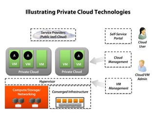 Illustrating Private Cloud Technologies
Service Providers
(Public IaaS Cloud)

A

A

VM

VM

Self-Service
Portal

A
VM

VM

VM

Cloud
Management

Private Cloud

Private Cloud
Hypervisor
Compute/Storage/
Networking

Converged Infrastructure

Cloud
User

Cloud/VM
Admin
VM
Management

 
