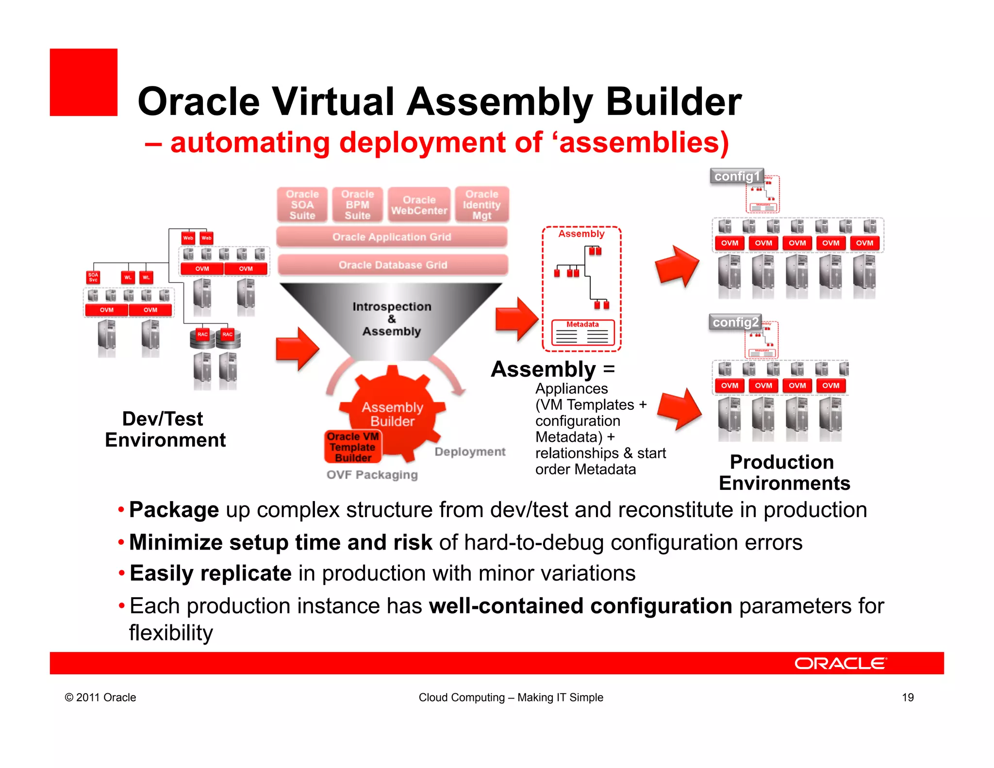 Oracle Virtual Assembly Builder
                – automating deployment of ‘assemblies)
                                                                                   config1




                                                                                   config2


                                                   Assembly =
                                                           Appliances
                                                           (VM Templates +
        Dev/Test                                           configuration
       Environment                                         Metadata) +
                                                           relationships & start
                                                           order Metadata           Production
                                                                                   Environments
         • Package up complex structure from dev/test and reconstitute in production
         • Minimize setup time and risk of hard-to-debug configuration errors
         • Easily replicate in production with minor variations
         • Each production instance has well-contained configuration parameters for
           flexibility

© 2011 Oracle                         Cloud Computing – Making IT Simple                          19
 