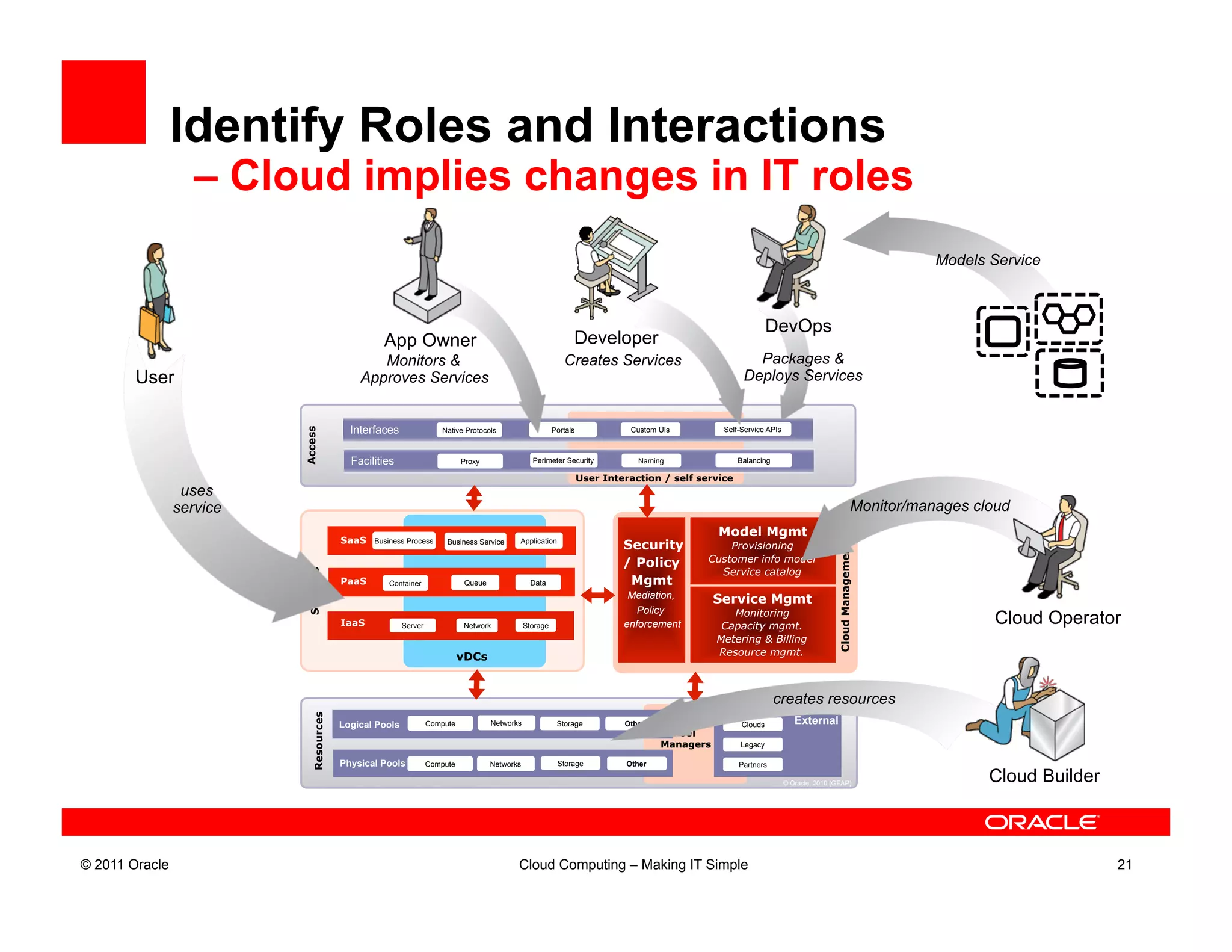Identify Roles and Interactions
                   – Cloud implies changes in IT roles
                                                                                                                                                                                                               Models Service



                                                                                                                                                                DevOps
                                                  App Owner                                                     Developer
                                                Monitors &                                                   Creates Services                            Packages &
        User                                 Approves Services                                                                                         Deploys Services


                                           Interfaces                                                                         Custom UIs         Self-Service APIs
                          Access




                                                                     Native Protocols                     Portals



                                           Facilities                       Proxy                 Perimeter Security            Naming                Balancing

                                                                                                                    User Interaction / self service
                 uses
                service                                                                                                                                                                             Monitor/manages cloud
                                                                                                                                                Model Mgmt
                                         SaaS Business Process         Business Service     Application
                                                                                                                             Security             Provisioning




                                                                                                                                                                                      Cloud Management
                                                                                                                             / Policy         Customer info model
                                                                                                                                                Service catalog
                           Services




                                         PaaS      Container                 Queue                Data                        Mgmt
                                                                                                                              Mediation,        Service Mgmt
                                                                                                                                Policy             Monitoring
                                         IaaS            Server             Network             Storage                      enforcement         Capacity mgmt.
                                                                                                                                                                                                                       Cloud Operator
                                                                                                                                                Metering & Billing
                                                                            vDCs                                                                Resource mgmt.



                                                                                                                                                                  creates resources
                             Resources




                                         Logical Pools            Compute            Networks              Storage           Other                     Clouds           External
                                                                                                                                       Pool
                                                                                                                                     Managers         Legacy

                                         Physical Pools           Compute            Networks              Storage           Other                    Partners

                                                                                                                                                                     © Oracle, 2010 (GEAP)                            Cloud Builder



© 2011 Oracle                                                                               Cloud Computing – Making IT Simple                                                                                                        21
 