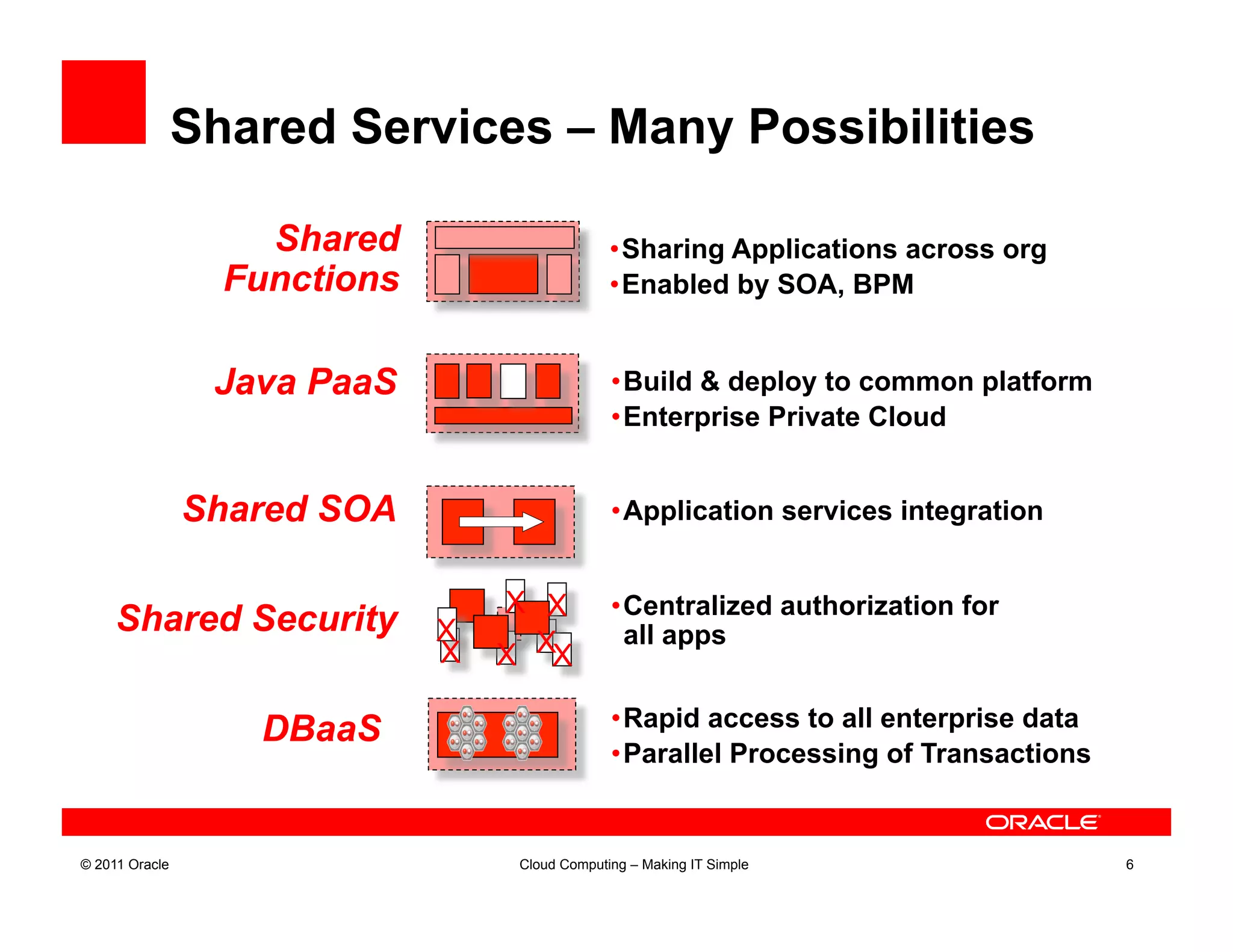 Shared Services – Many Possibilities

                    Shared                      • Sharing Applications across org
                  Functions                     • Enabled by SOA, BPM


                 Java PaaS                      • Build & deploy to common platform
                                                • Enterprise Private Cloud


                Shared SOA                      • Application services integration


                                  X X           • Centralized authorization for
     Shared Security          X                   all apps
                              X   X XX

                   DBaaS                        • Rapid access to all enterprise data
                                                • Parallel Processing of Transactions


© 2011 Oracle                      Cloud Computing – Making IT Simple                   6
 