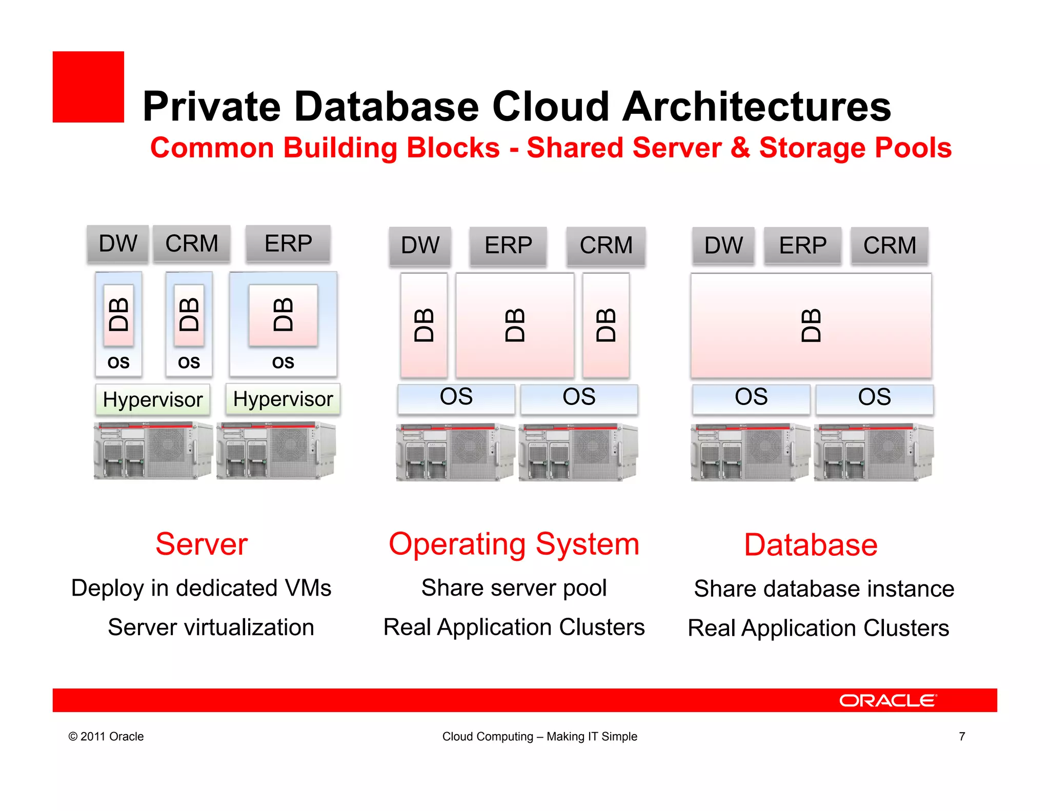 Private Database Cloud Architectures
                Common Building Blocks - Shared Server & Storage Pools


     DW          CRM      ERP        DW           ERP             CRM            DW      ERP    CRM
      DB

                 DB


                          DB




                                      DB


                                                     DB


                                                                    DB




                                                                                          DB
      OS         OS       OS

     Hypervisor        Hypervisor          OS                  OS                   OS          OS




                Server              Operating System                                  Database
Deploy in dedicated VMs                Share server pool                        Share database instance
      Server virtualization         Real Application Clusters                   Real Application Clusters



© 2011 Oracle                              Cloud Computing – Making IT Simple                               7
 