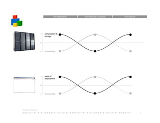 Perspectives on Cloud COmputing - Google