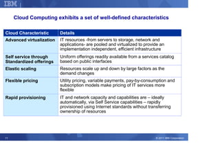 Corporate Strategy


     Cloud Computing exhibits a set of well-defined characteristics

Cloud Characteristic        Details
Advanced virtualization     IT resources -from servers to storage, network and
                            applications- are pooled and virtualized to provide an
                            implementation independent, efficient infrastructure
Self service through        Uniform offerings readily available from a services catalog
Standardized offerings      based on public interfaces
Elastic scaling             Resources scale up and down by large factors as the
                            demand changes
Flexible pricing            Utility pricing, variable payments, pay-by-consumption and
                            subscription models make pricing of IT services more
                            flexible
Rapid provisioning          IT and network capacity and capabilities are – ideally
                            automatically, via Self Service capabilities – rapidly
                            provisioned using Internet standards without transferring
                            ownership of resources




11                                                                           © 2011 IBM Corporation
 