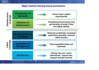 Corporate Strategy

                               Major factors driving cloud economics
     Infrastructure

                       Virtualization of                  Drives lower capital
       Leverage

                          Hardware                           requirements


                         Utilization of              Virtualized environments only
                                                      get benefits of scale if they
                        Infrastructure
                                                           are highly utilized


                                                    Reduced complexity, increased
                      Standardization of            automation possible; reduced
                         Workloads                         admin burden
     Leverage
      Labor




                        Automation of                 Take repeatable tasks and
                        Management                            automate


                                                        Clients who can “serve
                         Self Service                  themselves” require less
                                                       support and get services

12                                                                               © 2011 IBM Corporation
 