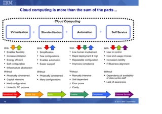 Corporate Strategy

                    Cloud computing is more than the sum of the parts…

                                                              Cloud Computing


          Virtualization            +        Standardization         +          Automation            +             Self Service




 With                                     With                           With                                With
      Enables flexibility                   Simplification                 Low human involvement               User in control
      Increase utilization                  Few configurations             Rapid deployment & mgt              Cost and usage choices
      Energy efficient                      Enables automation             Repeatable configuration            Increased visibility
      Soft configuration                    Easier support                 Improves compliance                 IT/Business alignment
      Infrastructure abstraction
 Without                                  Without                        Without                             Without
      Physically constrained                Physically constrained         Manually intensive                  Dependency of availability
                                                                                                               of data centre staff
      Capital intensive                     Many configurations            Skill dependent
                                                                                                               Lack of awareness
      Hard configuration                                                   Error prone
      Linked to PO process                                                 Costly


Operational Exp             Capital Exp             Agility              Timeline               Compliance              Customer Service


 14                                                                                                                    © 2011 IBM Corporation
 