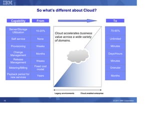 Corporate Strategy

                             So what’s different about Cloud?

        Capability          From                                                            To

      Server/Storage
                            10-20%                                                        70-90%
        Utilization                     Cloud accelerates business
                                        value across a wide variety
        Self service         None                                                         Unlimited
                                        of domains.
        Provisioning        Weeks                                                         Minutes

         Change
                            Months                                                       Days/Hours
       Management
        Release
                            Weeks                                                         Minutes
       Management
                           Fixed cost
      Metering/Billing                                                                    Granular
                             model
     Payback period for
                             Years                                                        Months
       new services




                                        Legacy environments   Cloud enabled enterprise


15                                                                                          © 2011 IBM Corporation
 