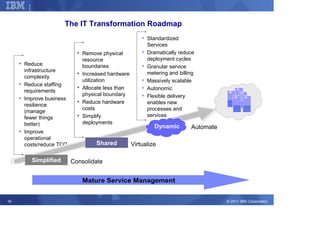 Corporate Strategy


                    The IT Transformation Roadmap
                                                       Standardized
                                                       Services
                            Remove physical            Dramatically reduce
                            resource                   deployment cycles
     Reduce                 boundaries                 Granular service
     infrastructure                                    metering and billing
                            Increased hardware
     complexity
                            utilization                Massively scalable
     Reduce staffing
                            Allocate less than         Autonomic
     requirements
                            physical boundary          Flexible delivery
     Improve business
                            Reduce hardware            enables new
     resilience
                            costs                      processes and
     (manage
     fewer things           Simplify                   services
     better)                deployments
                                                          Dynamic        Automate
     Improve
     operational
     costs/reduce TCO             Shared         Virtualize

       Simplified       Consolidate


                            Mature Service Management


16                                                                                  © 2011 IBM Corporation
 