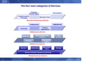 Corporate Strategy

              The four main categories of Services

                              Employee
                                                                 Procurement
                            Benefits Mgmt.
           Industry-specific
                                               Business Travel
              Processes
                        Business Process-as-a-Service

                               Collaboration                     CRM/ERP/HR

                                                  Industry
              Financials
                                                 Applications
                               Software-as-a-Service

                                       Web 2.0 Application           Java
                Middleware
                                            Runtime                 Runtime

                                                  Development
                      Database
                                                    Tooling
                               Platform-as-a-Service

                                                   Data Center
              Servers            Networking                          Storage
                                                     Fabric

                     Shared virtualized, dynamic provisioning

                           Infrastructure-as-a-Service

18                                                                             © 2011 IBM Corporation
 