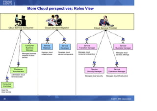 Corporate Strategy

                                     More Cloud perspectives: Roles View




         Cloud Service Consumer                      Cloud Service Integrator                             Cloud Service Provider




                                    Consumer       Service            Service                Service                                     Service
                                    Business       Deployer          Developer          Transition Manager                          Business Manager
                                    Manager
                                                 Deploys cloud     Develops cloud       Manages cloud                               Manages cloud
                             Manages business    infrastructures   service components   consumer onboarding
                             aspects of cloud                                                                                       services offerings
                             service




                  Consumer                                                                            Service                  Service
                 Administrator                                                                    Security Manager        Operations Manager
                Administers cloud
                                                                                               Manages cloud security   Manages cloud infrastructure
                service access

                                                We need to measure cloud
                                                performance from all three
 Consumer
                                                perspectives:
 End User
                                                •Service Provider
Uses the                                        •Service Integrator
cloud service
                                                •Service Consumer

  20                                                                                                                          © 2011 IBM Corporation
 