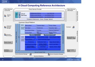 Corporate Strategy

                                                     A Cloud Computing Reference Architecture
     Cloud Service                                                              Cloud Service Provider                                                                                    Cloud Service
     Consumer                                                                                                                                                                             Developer




                                                                                                                                                                                                             Managed Environment
                                                                                     Software-as-a-Service           -        e.g. Lotus Live

                          Interface
                          User
                                                            Cloud                                                                                           …

                                                      API
           Service                                                                   Platform as-as-Service          -   e.g. Desktop Cloud
           User                                             Services
                                                                                     Infrastructure-as-a-Service - e.g. Compute Cloud

                                                                           Virtualized Infrastructure – Server, Storage, Network


                                                      Common Cloud Platform

          Consumer
                                                            BSS       Offering Mgmt                  Customer Mgmt                Pricing / Rating
          Business                                          Business                                                                                                                     Developer
          Manager                                           Support Order Mgmt                       Entitlements                 Subscriber Mgmt
                                                            Services
                                                                      Accounting & Billing           Invoicing                    Peering & Settlement




                                                                                                                                                            Service Development Portal




                                                                                                                                                                                                             Management Environment
                           Service Delivery Portal




                                                                      Contract Mgmt                  SLA                          Service Offering
                                                                                                     Reporting                    Catalog
        Consumer                                                                     Metering                            Reporting & Analytics
        Administrator
                                                     API




                                                            OSS       Operational Console            Service Delivery Catalog Service Request Mgmt                                        Service Def. &
                                                                                                                                                                                          Developm.. Tools
                                                            OperationalService Definitions
                                                            Support                                    Service Automation Mgmt
                                                            Services
     Partner Clouds                                                           Provisioning           Configuration Mgmt           Image Lifecycle Mgmt

                                                                      Monitoring & Event Mgmt            Incident, Problem        Service Level Mgmt
                                                                                                          & Change Mgmt
                                                                           Continuity Mgmt,                 Asset Mgmt            Capacity, Perform. Mgmt
                                                                           Backup / Restore
                                                                                                        Virtualization Mgmt
     Customer                                                                                                                                                                             Image Creation
     In-house IT                                                                                                                                                                          Tools
                                                                                                Service Provider Portal
                          Service Business Manager                                                                                  Service Operations Manager
                                                                                             Security & Resiliency


21                                                                                                                                                                                        © 2011 IBM Corporation
 