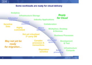 Corporate Strategy

                    Some workloads are ready for cloud delivery


            Analytics
                     Infrastructure Storage                           Ready
         Information                                                 for Cloud
          intensive                      Industry Applications
                             Isolated
     Sensitive              workloads               Collaboration
       Data
                    Highly                   Mature
                                                         Workplace, Desktop
                  customized                workloads
                                                             & Devices
                             Not yet virtualized
                                                                 Business Processes
                                3rd party SW
                                                           Pre-
                                          Complex       production
     May not yet be                                      systems
                                                                       Development
                                        processes &                       & Test
          ready                         transactions
     for migration…                                                        Infrastructure
                                               Regulation       Batch         Compute
                                                sensitive     processing


23                                                                          © 2011 IBM Corporation
 