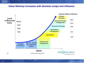 Corporate Strategy

     Value Delivery increases with decision scope and influence




24                                                        © 2011 IBM Corporation
 