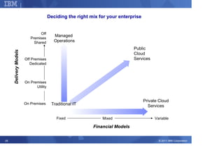 Corporate Strategy


                                       Deciding the right mix for your enterprise


                               Off
                                          Managed
                          Premises
                            Shared        Operations
                                                                              Public
     Delivery Models




                                                                              Cloud
                       Off Premises                                           Services
                          Dedicated



                       On Premises
                             Utility


                                                                                    Private Cloud
                       On Premises      Traditional IT                                Services

                                           Fixed               Mixed                     Variable

                                                           Financial Models


25                                                                                         © 2011 IBM Corporation
 
