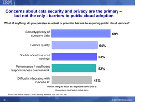 Corporate Strategy


 Concerns about data security and privacy are the primary –
    but not the only - barriers to public cloud adoption
What, if anything, do you perceive as actual or potential barriers to acquiring public cloud services?


                          Security/privacy of
                             company data                                                                                 69%


                                Service quality                                                                     54%

                   Doubts about true cost
                                 savings                                                                            53%

           Performance / Insufficient
        responsiveness over network                                                                                 52%

                Difficulty integrating with
                               in-house IT                                                                   47%
                                                      Percent rating the factor as a significant barrier (4 or 5)
                                                                Respondents could select multiple items

     Source: IBM Market Insights, Cloud Computing Research, July 2009. n=1,090


30                                                                                                                        © 2011 IBM Corporation
 