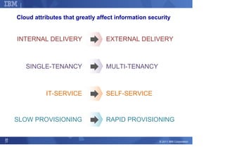 Corporate Strategy


     Cloud attributes that greatly affect information security


     INTERNAL DELIVERY                EXTERNAL DELIVERY



        SINGLE-TENANCY                MULTI-TENANCY



                 IT-SERVICE           SELF-SERVICE



     SLOW PROVISIONING                RAPID PROVISIONING

31
31                                                       © 2011 IBM Corporation
 