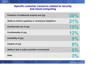 Corporate Strategy

             Specific customer concerns related to security
                          and cloud computing

     Protection of intellectual property and data
                                                                30%
     Ability to enforce regulatory or contractual obligations
                                                                21%
     Unauthorized use of data
                                                                15%
     Confidentiality of data
                                                                12%
     Availability of data
                                                                 9%
     Integrity of data
                                                                 8%
     Ability to test or audit a provider’s environment
                                                                 6%
     Other
                                                                 3%
32                                                              © 2011 IBM Corporation
 