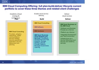 Corporate Strategy

IBM Cloud Computing Offering: full plan-build-deliver lifecycle current
  portfolio to cover these three themes and related client challenges

      Establish a Cloud           Enable cloud service         Deliver
         strategy &                     delivery            cloud services
        architecture
             Plan                        Build                   Deliver

                                  IBM Cloud Consulting
                                                          IBM Smart Business on
                                                          the IBM Cloud
                                  IBM Software
                                                          •Software and Business
                                                          Process as a Service
     IBM Cloud Consulting         IBM Hardware
                                                          •Platform as a Service
     Providers, adoption,                                 •Integrated Development
     networking, unified          IBM Smart Business
                                  Cloud Systems and       and Test Environment
     communications,
     security strategy,           Services: CloudBurst,   •Infrastructure as a
     security assessment,         Development and Test,   Service Delivering cloud
     application security,        Analytics, Storage,     security and resiliency
     deployment and               Desktop, Service        services
     planning                     Provider Platform,
                                  Municipal Government,
                                  Learning




36                                                                       © 2011 IBM Corporation
 