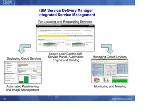 Corporate Strategy

                             IBM Service Delivery Manager
                            Integrated Service Management
                            For Locating and Requesting Services




                                     Secure User Centric Self-
                                     Service Portal, Automation    Managing Cloud Services
     Deploying Cloud Services
                                        Engine and Catalog




     Automated Provisioning                                         Monitoring and Metering
     and Image Management

39                                                                              © 2011 IBM Corporation
 
