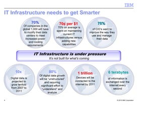 IT Infrastructure needs to get Smarter
                      70%                       70¢ per $1                       78%
                Of companies in the
                                               70% on average is
               global 1,000 will have                                         of CIO’s want to
                                              spent on maintaining
                to modify their data                                       improve the way they
                                                    current IT
                  centers to meet                                            use and manage
                 increased power             infrastructures versus              their data
                    and cooling                   adding new
                   requirements                    capabilities


                        IT Infrastructure is under pressure
                                        It’s not built for what’s coming



        10x                             80%                    1 trillion                6 terabytes
                             Of digital data growth
    Digital data is                                           Devices will be            of information is
                             will be “unstructured”
     projected to                                            connected to the          exchanged over the
                                  and requiring
    grow tenfold                                             internet by 2011             internet every
                              significant effort to
    from 2007 to               “understand” and                                               second
         2011
                                     analyze

4                                                                                                 © 2010 IBM Corporation
 