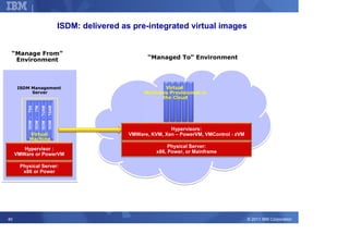 Corporate Strategy


                                                       ISDM: delivered as pre-integrated virtual images


 “Manage From”
  Environment                                                                   “Managed To” Environment




     ISDM Management                                                                 Virtual
          Server                                                              Machines Provisioned in
                                                                                    the Cloud
         TSA
                  ITM
                           ISDM - TUAM
                                         ISDM - TSAM
         ISDM -
                  ISDM -




                                                                                        Hypervisors:
          Virtual                                                        VMWare, KVM, Xen – PowerVM, VMControl - zVM
          Machine
             s
                                                                                        Physical Server:
        Hypervisor :
                                                                                   x86, Power, or Mainframe
     VMWare or PowerVM

      Physical Server:
       x86 or Power




40                                                                                                                     © 2011 IBM Corporation
 