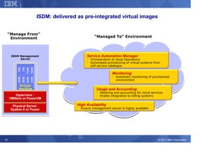 Corporate Strategy


                                                       ISDM: delivered as pre-integrated virtual images


 “Manage From”
  Environment                                                                     “Managed To” Environment




     ISDM Management                                                         Service Automation Manager
          Server                                                             • Orchestration of cloud Operations
                                                                             • Automated provisioning of virtual systems from
                                                                               self service catalogue
         TSA
                  ITM
                           ISDM - TUAM
                                         ISDM - TSAM




                                                                                             Monitoring
         ISDM -
                  ISDM -




                                                                                             • Automatic monitoring of provisioned
                                                                                               environment
          Virtual
          Machine                                                                  Usage and Accounting
             s                                                                     • Metering and accounting for cloud services
        Hypervisor :                                                               • Enable integration to billing systems
     VMWare or PowerVM

      Physical Server:                                                 High Availability
     System X or Power                                                 • Ensure management server is highly available




41                                                                                                                         © 2011 IBM Corporation
 