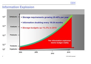 Information Explosion


1021



1018



1015



1012

109


6                       © 2010 IBM Corporation
 