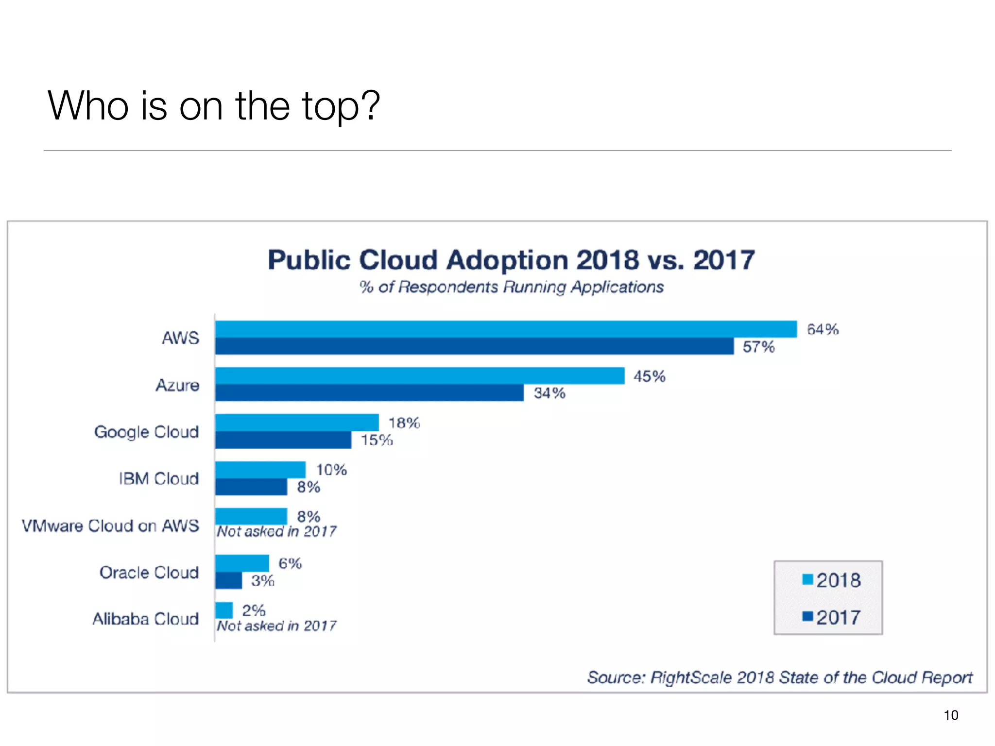 Who is on the top?
10
 
