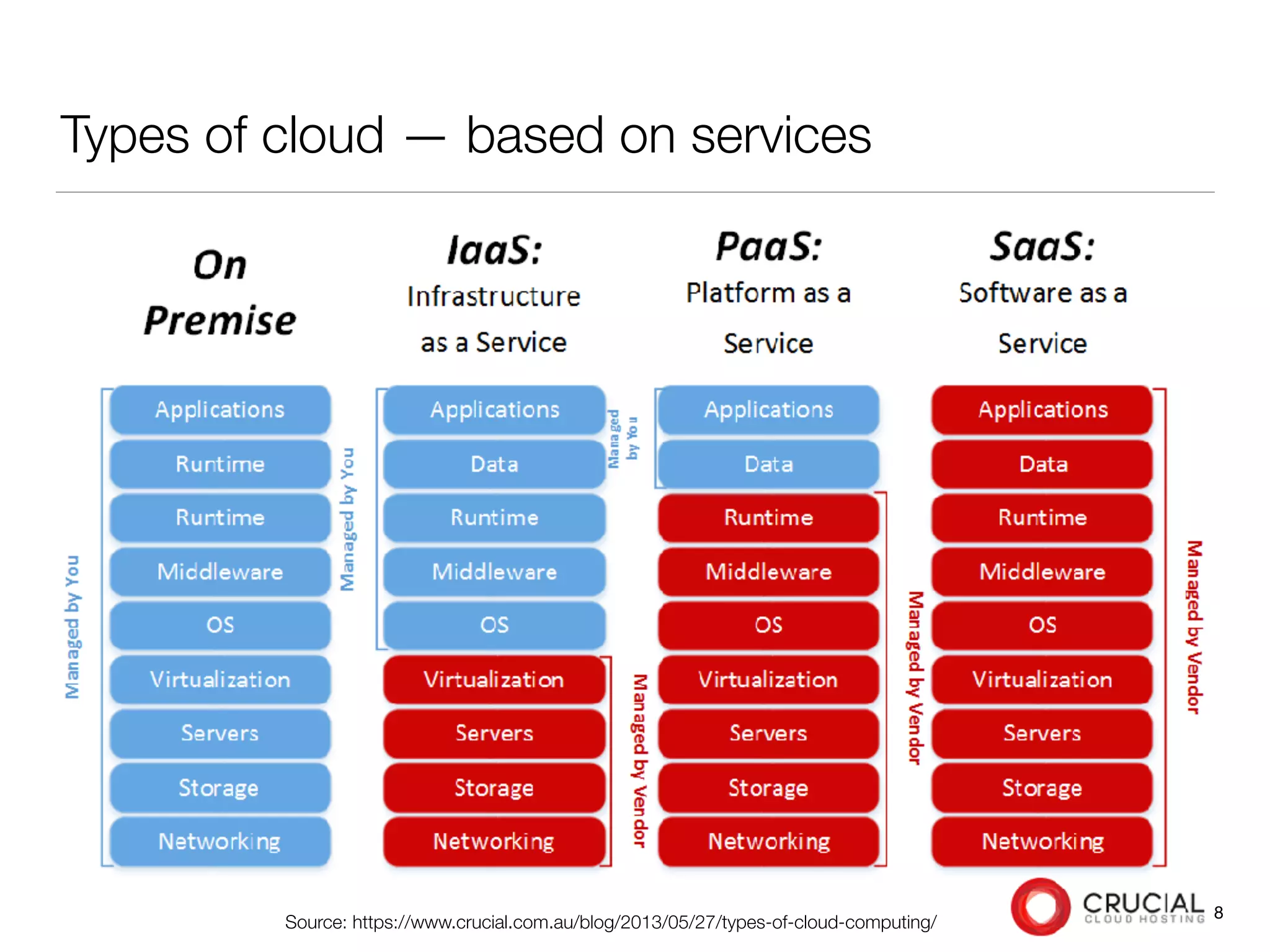 Types of cloud — based on services
Source: https://www.crucial.com.au/blog/2013/05/27/types-of-cloud-computing/
8
 