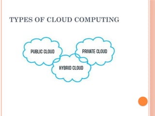 TYPES OF CLOUD COMPUTING
 