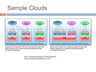 Sample Clouds
19
From “Security Guidance for Critical Areas of
Focus in Cloud Computing v2.1, p.18
 