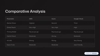 Comparative Analysis
Parameter AWS Azure Google Cloud
Market Share Highest Second Third
Global Reach Very High Very High High
Pricing Model Pay-as-you-go Pay-as-you-go Pay-as-you-go
Hybrid Cloud Moderate Strong Moderate
AI & ML Strong Strong Very Strong
Ease of Use Moderate Moderate User-friendly
 