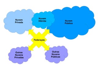 Nuvem
Nuvem                              Nuvem
              Híbrida
Privada                            Pública




           Federação




 Outras                  Outras
Nuvens                  Nuvens
Privadas                Públicas
 