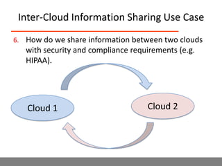 SNIA Cloud Storage ContainersCloud storage container is one of their key abstractionsData Storage Interface (DSI_ protocols include: WebDAV, NFS, CIFS, iSCSI, OSD Management interfaces include proprietary, Web UI, SMI-S Source: SNIA Cloud Storage presentation at Cloud Computing Summit OMG Standards in Government and NGO Workshop  