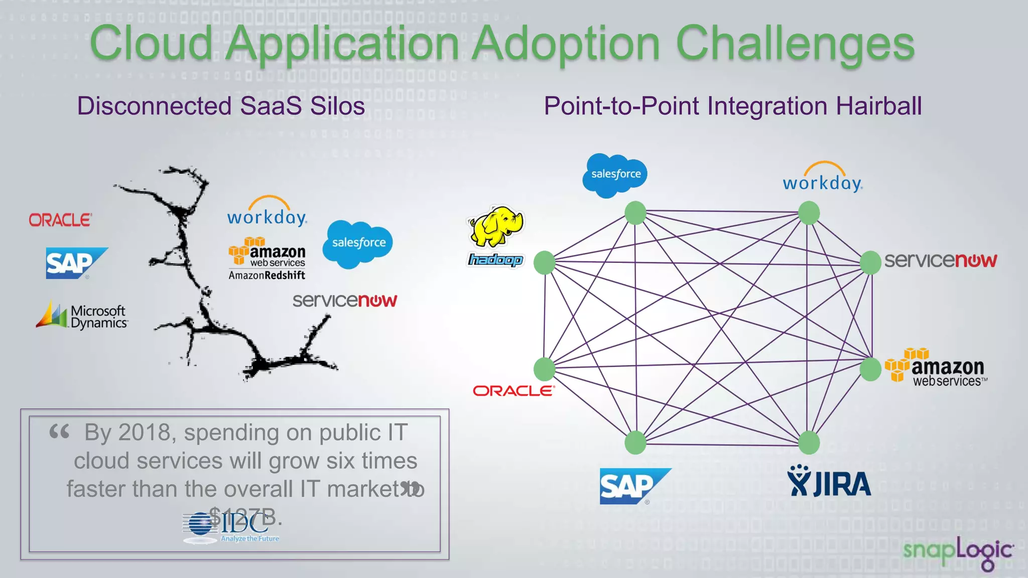 Cloud Application Adoption Challenges
Disconnected SaaS Silos! Point-to-Point Integration Hairball!
By 2018, spending on public IT cloud
services will grow six times faster than
the overall IT market to $127B.
 