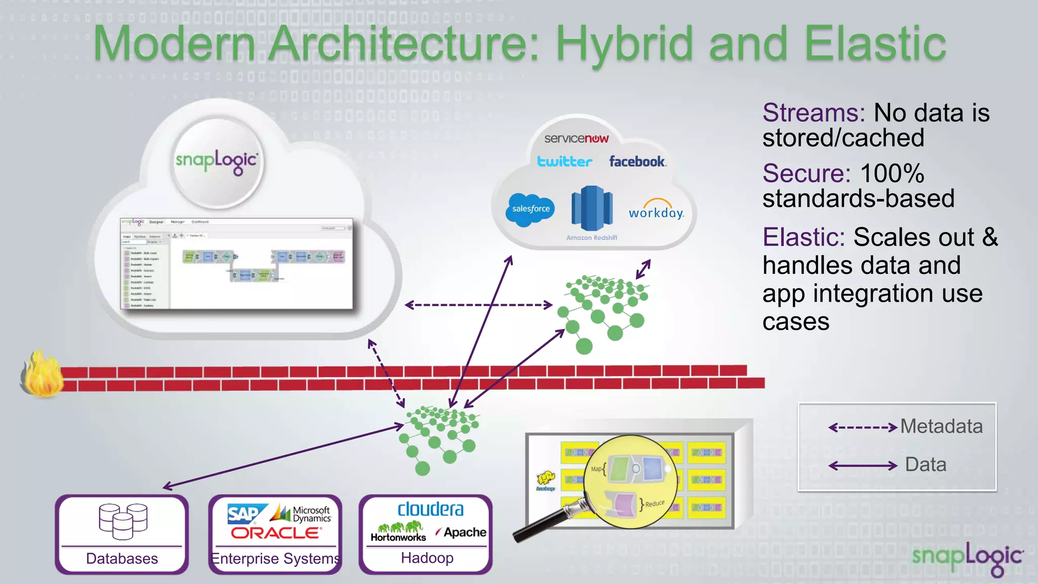 Modern Architecture: Hybrid and Elastic
Streams: No data is
stored/cached
Secure: 100%
standards-based
Elastic: Scales out &
handles data and app
integration use cases
Metadata
Data
Databases Enterprise Systems Hadoop
 