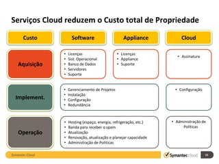 Serviços Cloud reduzem o Custo total de Propriedade

       Custo           Software                     Appliance             Cloud

                 •   Licenças                    • Licenças
                                                                        • Assinatura
                 •   Sist. Operacional           • Appliance
   Aquisição     •   Banco de Dados              • Suporte
                 •   Servidores
                 •   Suporte


                 •   Gerenciamento de Projetos                        • Configuração
                 •   Instalação
  Implement.     •   Configuração
                 •   Redundância



                 •   Hosting (espaço, energia, refrigeração, etc.)   • Administração de
                 •   Banda para receber o spam                            Políticas
    Operação     •   Atualização
                 •   Renovação, atualização e planejar capacidade
                 •   Administração de Políticas

Symantec.Cloud                                                                         15
 