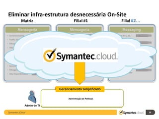 Eliminar infra-estrutura desnecessária On-Site
              Matriz                                           Filial #1                                  Filial #2…
           Mensageria                                      Mensageria                                         Messaging
• Gerenciamento                                 • Filtragem AV / AS /                          • Filtragem AV / AS /
                                                  Conteúdo                                       Conteúdo
• Traffic Shaping
                                                • Alta Disponibilidade                         • Alta Disponibilidade
• Filtragem AV / AS / Conteudo
• Alta Disponibilidade



                    Web                                          Web                                            Web
• Gerenciamento                                 • Filtragem AV / AS /                          • Filtragem AV / AS /
                                                  Conteúdo                                       Conteúdo
• Filtragem AV / AS / Conteudo
                                                • Alta Disponibilidade                         • Alta Disponibilidade
• Alta Disponibilidade




                                             Gerenciamento Simplificado
                                            Sobrecarga de Gerenciamento
                                  • Procurement         • Ajuste de Performande      • Alta Disponibilidade
                                  • Deployment           Adminitração de Políticas
                                                         • Administ. de Políticas        • Correções
                                    • Testing             • Plano de Capacidade         • Atualizações
                    Admin de TI

 Symantec.Cloud                                                                                                           16
 