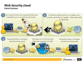 Web Security.cloud
    Como Funciona


1    Um usuário inicia uma requisição Web que       2     As Políticas determinam se o tráfego será
      é validada com a as políticas do cliente          enviado, marcado ou negado. Toda requisição
                                                                         é registrada.




                      Firewall



                                                                                             Internet


3       Conteúdo Web é solicitado      Varredura em multicamadas          Conteúdo limpo é entregue
          pelo Symantec.cloud          detectam ameaças via Web             de forma transparente




                                                                     Firewall




    Symantec.Cloud                                                                                23
 