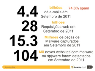 4.4
                      bilhões    74.8% spam
                   de e-mails em
                  Setembro de 2011


       28
                        bilhões
                  Requisições web em
                   Setembro de 2011


     15.3          Milhões de peças de
                    Malware capturados
                   em Setembro de 2011


     104
Symantec.Cloud
                 Mil novos websites com malware
                  ou spyware foram detectados
                      em Setembro de 2011
                                            27
 