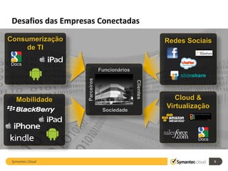 Desafios das Empresas Conectadas

Consumerização                                            Redes Sociais
     de TI


                                Funcionários



                    Parceiros




                                               Clientes
   Mobilidade                                                Cloud &
                                 Sociedade
                                                          Virtualização




 Symantec.Cloud                                                           5
 