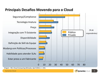 Principais Desafios Movendo para o Cloud
             Segurança/Compliance

                   Tecnologia Imatura

                                      Preço
                                                                                                       (% de
      Integração com TI Existente                                               Público             respondentes)
                                                                                Privado
                        Disponibilidade

      Definição de Skill da Equipe

Mudança em Políticas/Processos

    Habilidade para atender SLAs

      Estar preso a um Fabricante

                                                 0      10      20   30   40   50   60    70   80
 Origem: IDC, Cloud Computing Attitudes, April 2010, n = 255.
  Symantec.Cloud                                                                                               6
 