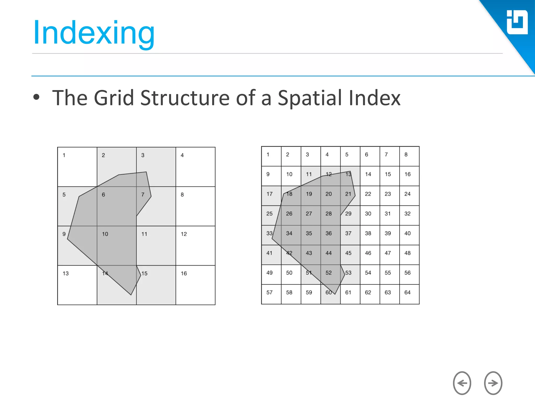 Indexing
• The Grid Structure of a Spatial Index
 