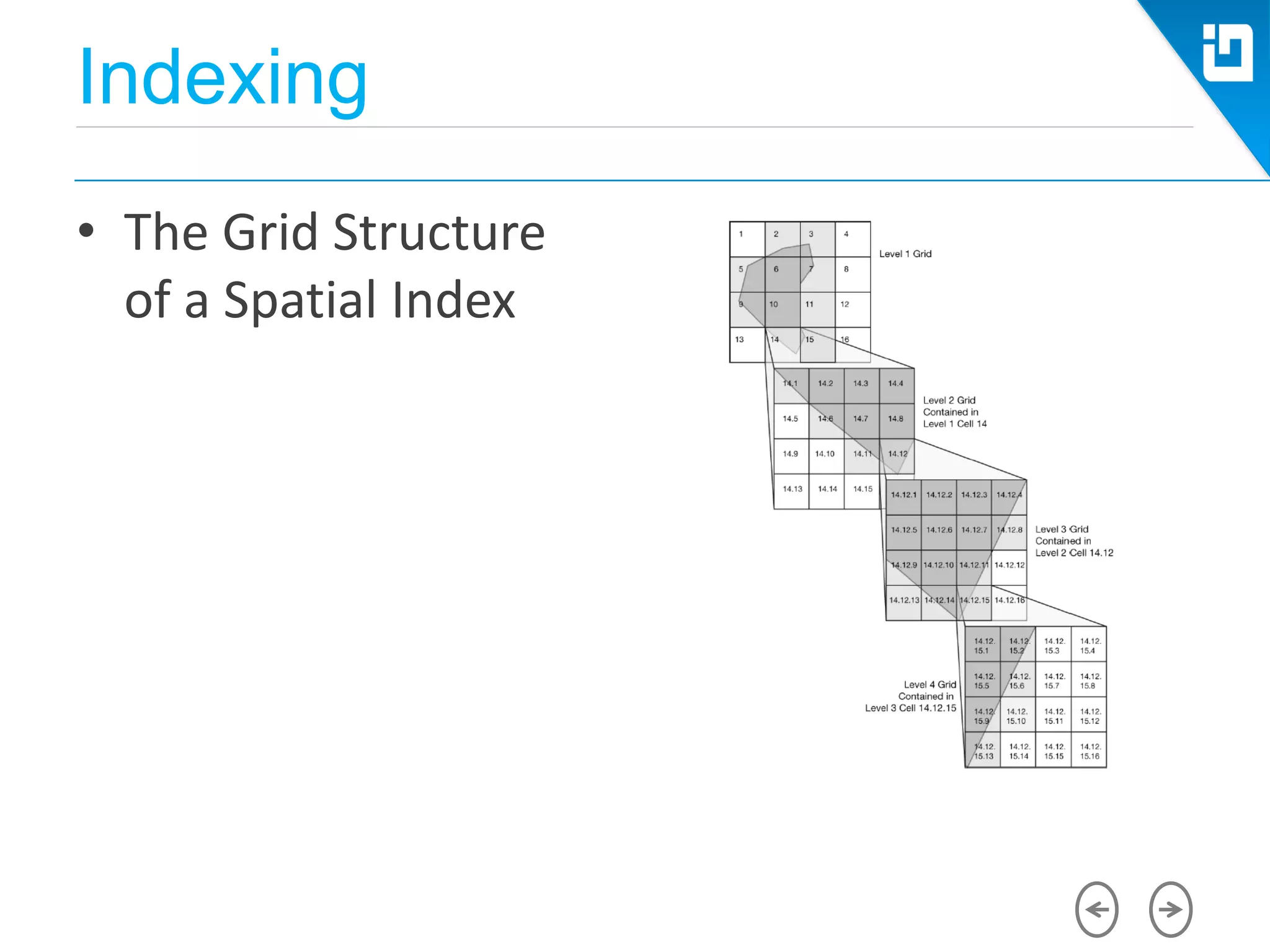 Indexing
• The Grid Structure
of a Spatial Index
 